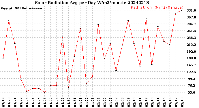 Milwaukee Weather Solar Radiation<br>Avg per Day W/m2/minute
