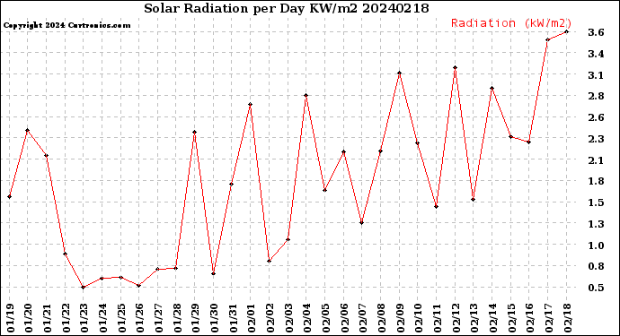 Milwaukee Weather Solar Radiation<br>per Day KW/m2