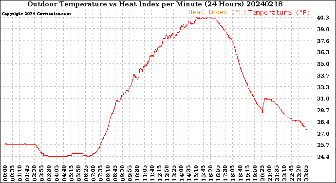 Milwaukee Weather Outdoor Temperature<br>vs Heat Index<br>per Minute<br>(24 Hours)