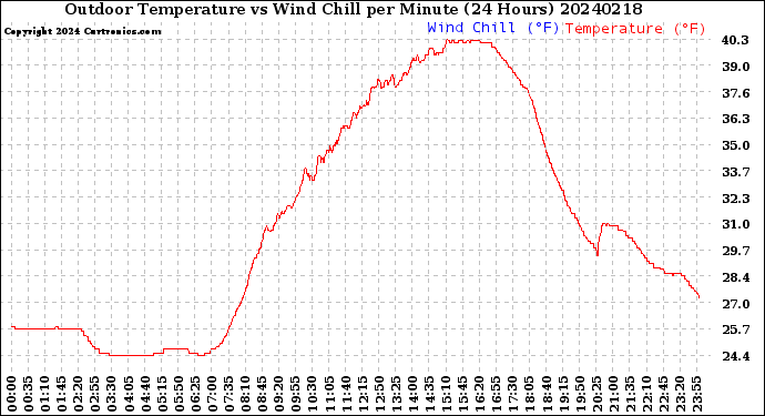 Milwaukee Weather Outdoor Temperature<br>vs Wind Chill<br>per Minute<br>(24 Hours)