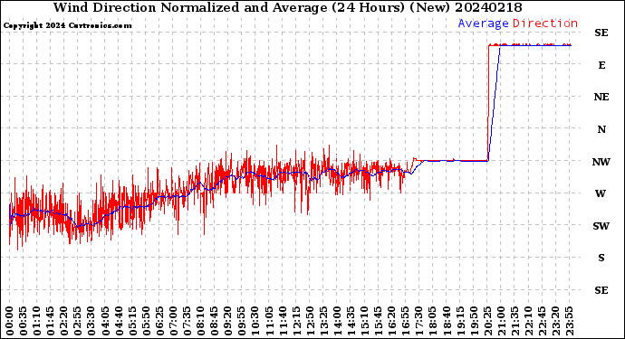 Milwaukee Weather Wind Direction<br>Normalized and Average<br>(24 Hours) (New)