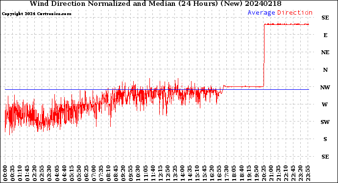 Milwaukee Weather Wind Direction<br>Normalized and Median<br>(24 Hours) (New)