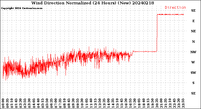 Milwaukee Weather Wind Direction<br>Normalized<br>(24 Hours) (New)