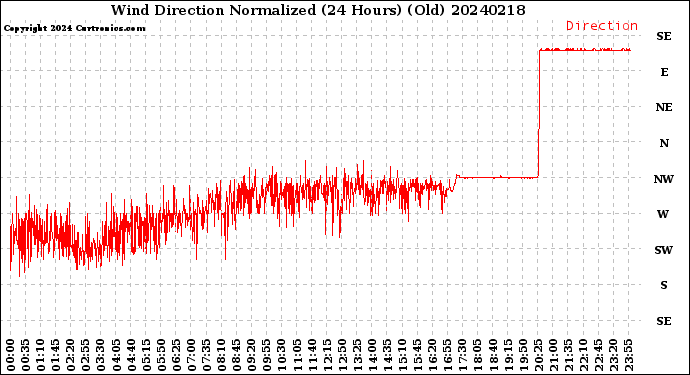 Milwaukee Weather Wind Direction<br>Normalized<br>(24 Hours) (Old)