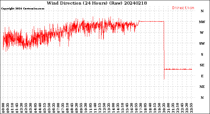 Milwaukee Weather Wind Direction<br>(24 Hours) (Raw)