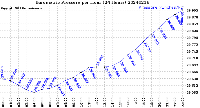 Milwaukee Weather Barometric Pressure<br>per Hour<br>(24 Hours)
