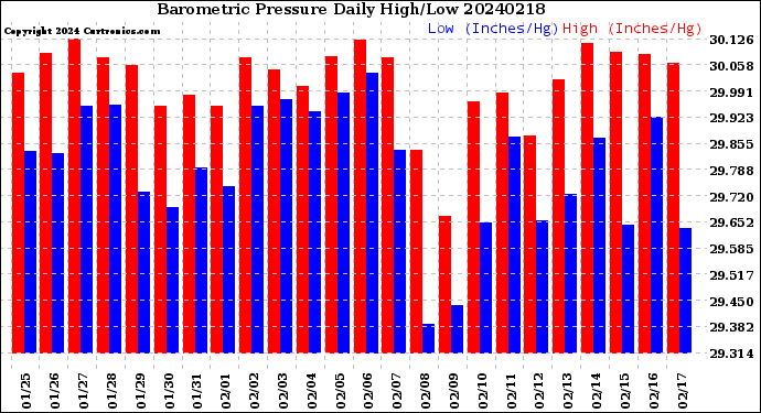 Milwaukee Weather Barometric Pressure<br>Daily High/Low