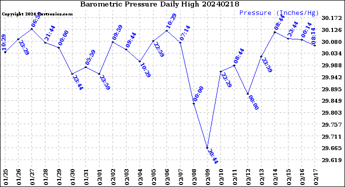 Milwaukee Weather Barometric Pressure<br>Daily High