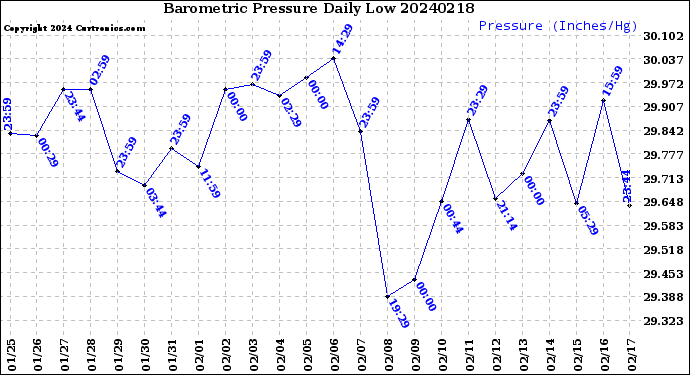 Milwaukee Weather Barometric Pressure<br>Daily Low