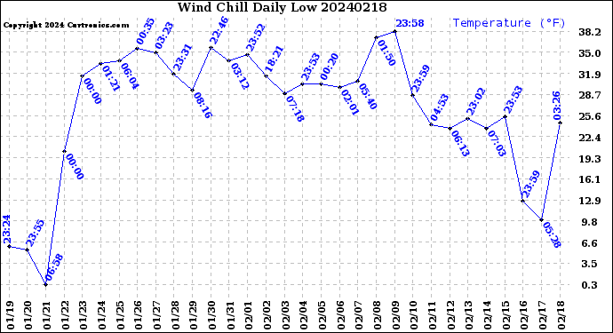 Milwaukee Weather Wind Chill<br>Daily Low