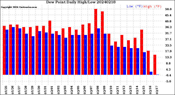 Milwaukee Weather Dew Point<br>Daily High/Low
