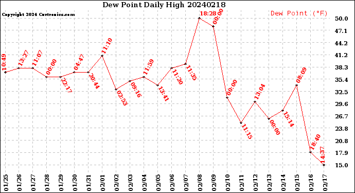 Milwaukee Weather Dew Point<br>Daily High