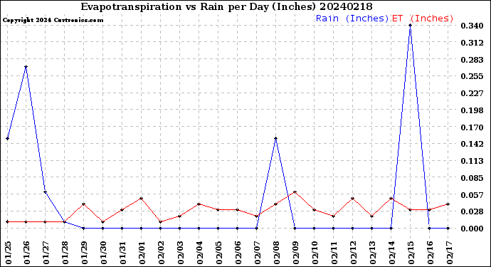 Milwaukee Weather Evapotranspiration<br>vs Rain per Day<br>(Inches)