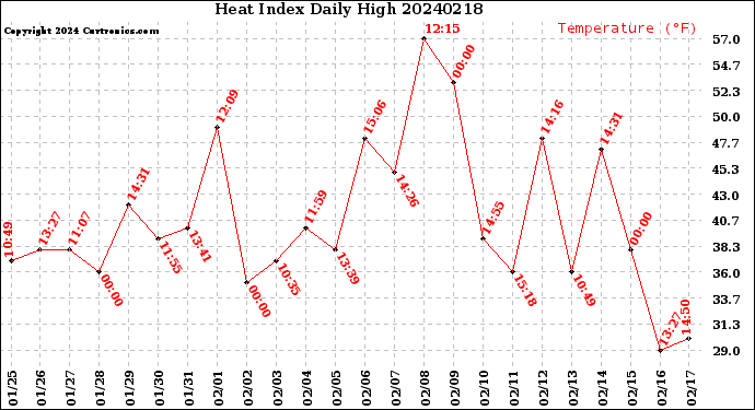 Milwaukee Weather Heat Index<br>Daily High