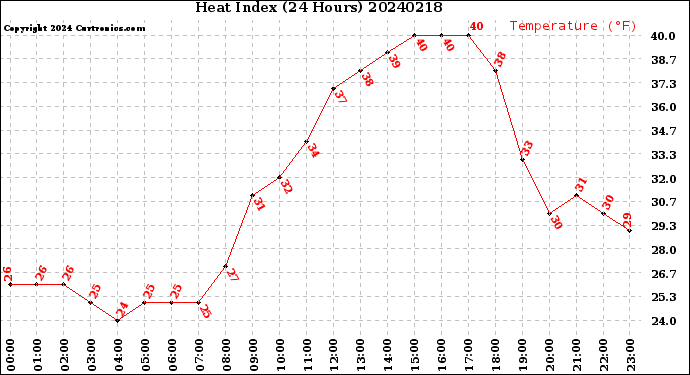 Milwaukee Weather Heat Index<br>(24 Hours)