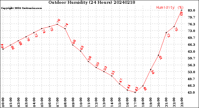 Milwaukee Weather Outdoor Humidity<br>(24 Hours)