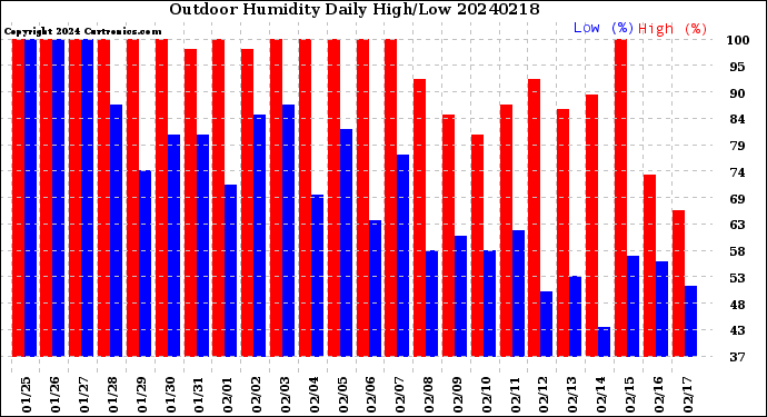 Milwaukee Weather Outdoor Humidity<br>Daily High/Low