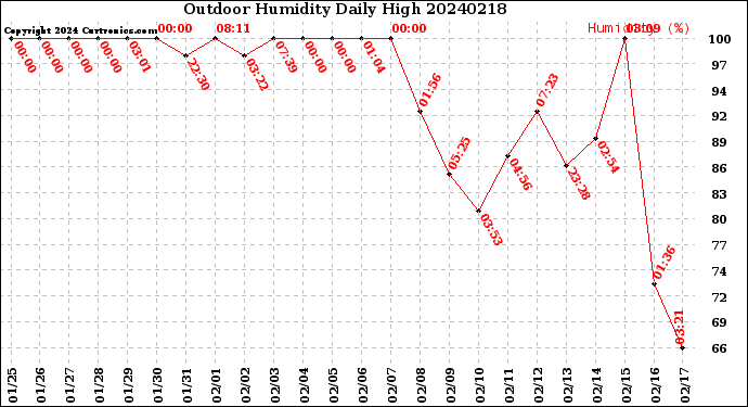 Milwaukee Weather Outdoor Humidity<br>Daily High