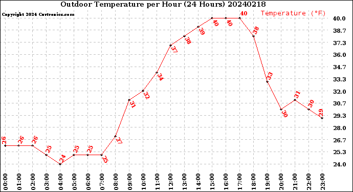 Milwaukee Weather Outdoor Temperature<br>per Hour<br>(24 Hours)
