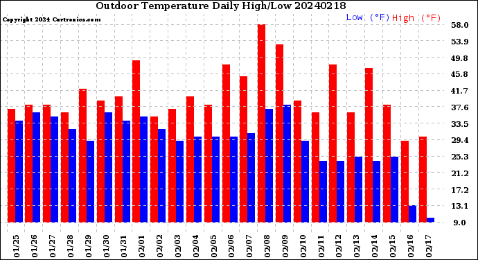 Milwaukee Weather Outdoor Temperature<br>Daily High/Low