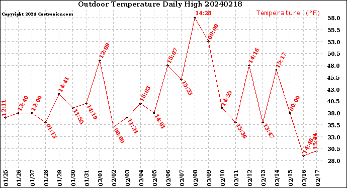 Milwaukee Weather Outdoor Temperature<br>Daily High
