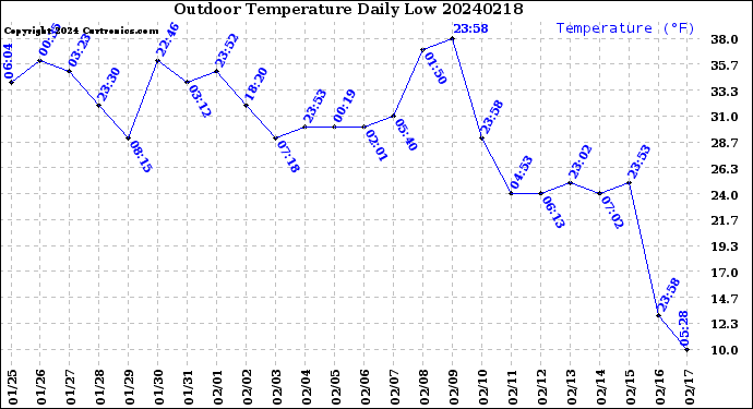 Milwaukee Weather Outdoor Temperature<br>Daily Low