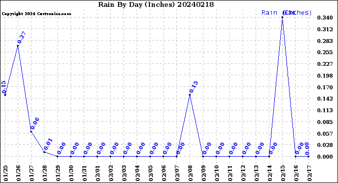 Milwaukee Weather Rain<br>By Day<br>(Inches)