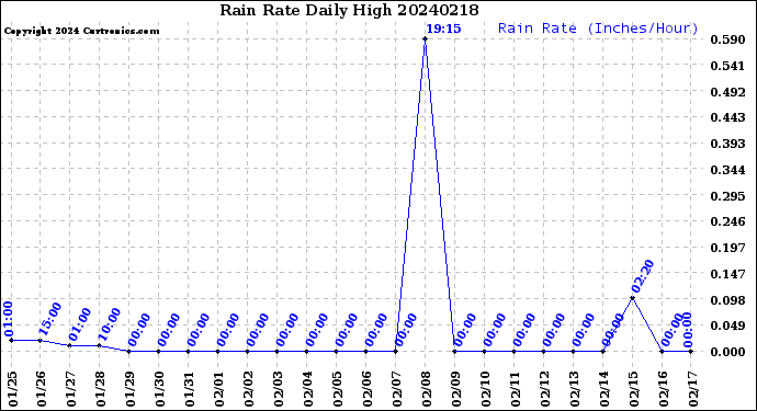 Milwaukee Weather Rain Rate<br>Daily High