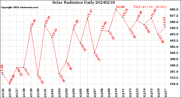 Milwaukee Weather Solar Radiation<br>Daily