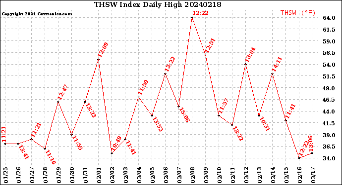 Milwaukee Weather THSW Index<br>Daily High