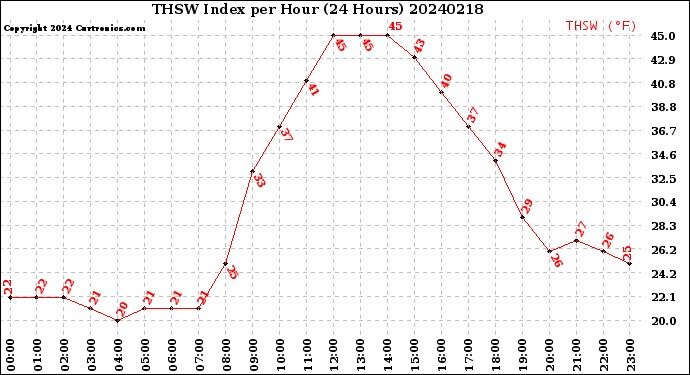 Milwaukee Weather THSW Index<br>per Hour<br>(24 Hours)
