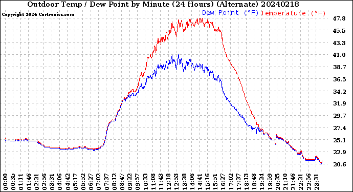 Milwaukee Weather Outdoor Temp / Dew Point<br>by Minute<br>(24 Hours) (Alternate)