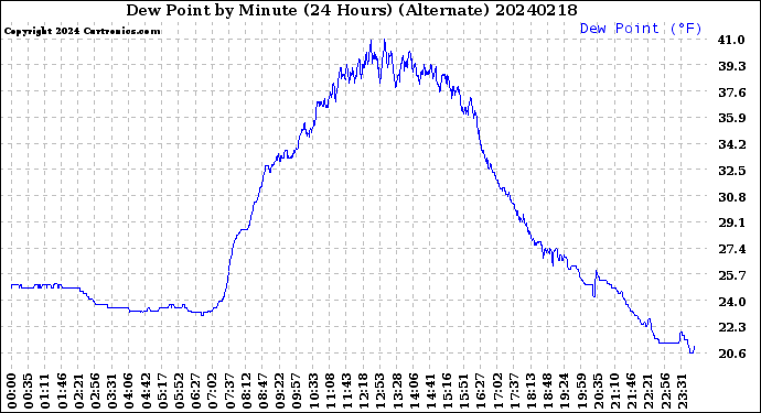 Milwaukee Weather Dew Point<br>by Minute<br>(24 Hours) (Alternate)