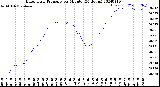 Milwaukee Weather Barometric Pressure<br>per Minute<br>(24 Hours)