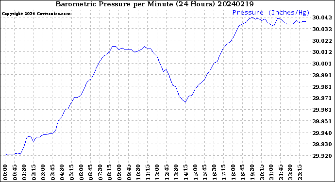 Milwaukee Weather Barometric Pressure<br>per Minute<br>(24 Hours)