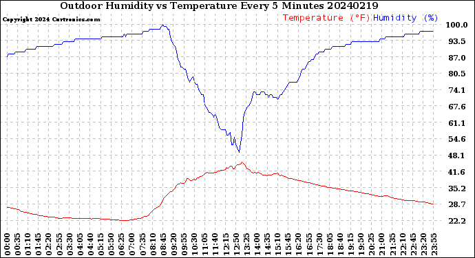 Milwaukee Weather Outdoor Humidity<br>vs Temperature<br>Every 5 Minutes