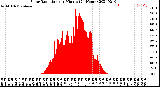 Milwaukee Weather Solar Radiation<br>per Minute<br>(24 Hours)