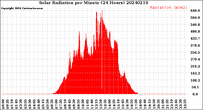 Milwaukee Weather Solar Radiation<br>per Minute<br>(24 Hours)