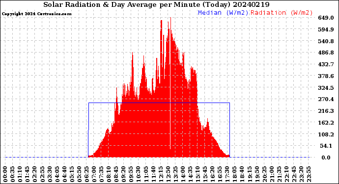 Milwaukee Weather Solar Radiation<br>& Day Average<br>per Minute<br>(Today)