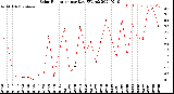 Milwaukee Weather Solar Radiation<br>per Day KW/m2