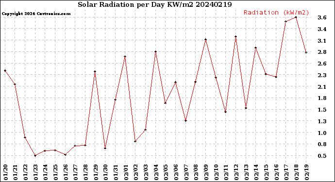 Milwaukee Weather Solar Radiation<br>per Day KW/m2