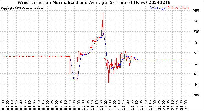Milwaukee Weather Wind Direction<br>Normalized and Average<br>(24 Hours) (New)