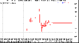 Milwaukee Weather Wind Direction<br>Normalized and Median<br>(24 Hours) (New)