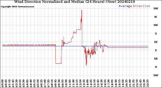 Milwaukee Weather Wind Direction<br>Normalized and Median<br>(24 Hours) (New)