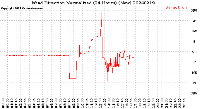 Milwaukee Weather Wind Direction<br>Normalized<br>(24 Hours) (New)