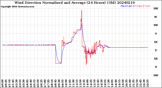 Milwaukee Weather Wind Direction<br>Normalized and Average<br>(24 Hours) (Old)