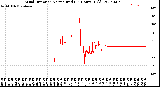 Milwaukee Weather Wind Direction<br>Normalized<br>(24 Hours) (Old)