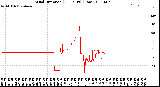 Milwaukee Weather Wind Direction<br>(24 Hours) (Raw)