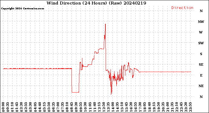 Milwaukee Weather Wind Direction<br>(24 Hours) (Raw)