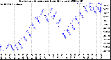 Milwaukee Weather Barometric Pressure<br>per Hour<br>(24 Hours)